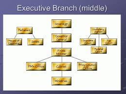 The federal government has three main branches. Executive Branch Middle Components Of Executive Branch Governor General Prime Minister Cabinet The Bureaucracy Ppt Download