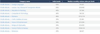 Most Profitable Kindle Categories To Hit The Jackpot On Amazon