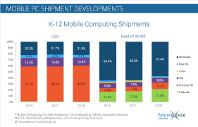 U S K 12 Market For Mobile Devices Remains Flat Only 2 Percent Growth In 2018 Market Brief
