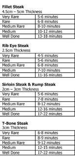 Check spelling or type a new query. Cooking Times For The Perfect Steak Steak Cooking Times Cooking The Perfect Steak How To Cook Steak
