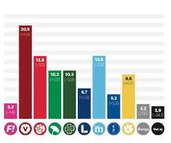 Vänsterpartiet (v) är ett svenskt socialistiskt och feministiskt parti på ekologisk grund. Vansterpartiet Skulle Bli Storsta Parti Om Sveriges Studenter Fick Bestamma Studentkortet