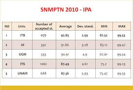 Menghitung nilai rapor untuk snmptn. Passing Grade Rata Rata 10 Besar Ptn Pada Snmptn Sbmptn 2010 2013 Catatanku
