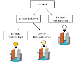 Karena saat dilarutkan cuka hanya akan terionisasi sebagian dan tidak sempurna, oleh karena itu daya hantar arus listriknya lemah sehingga gelembung yang. Larutan Elektrolit Dan Non Elektrolit Idschool