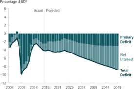 wikizero united states federal budget