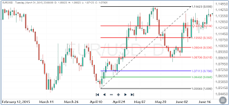 How To Identify And Draw Support And Resistance Levels On