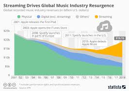 chart streaming drives global music industry resurgence