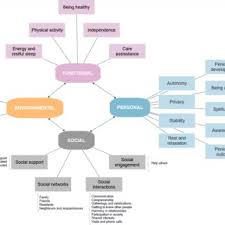 Check spelling or type a new query. Conceptual Model Of Dimensions Of Mental Well Being According To The Download Scientific Diagram