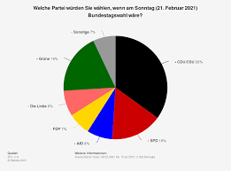 Übersicht & infos zu den feiertagen in deutschland 2021: Forsa Sonntagsfrage Zur Bundestagswahl Rtl N Tv 2021 Statista