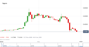 Daily xrp & crypto headlines. Ripple Kurs Prognose Coinbase Setzt Xrp Zu