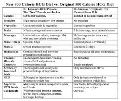 800 Calorie Hcg Diet An Alternative To The Traditional