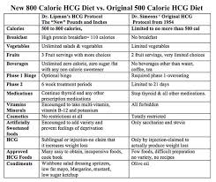 800 Calorie Hcg Diet An Alternative To The Traditional