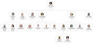 Organizational Chart Templates Lucidchart