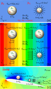 Kinetic energy is energy in motion. Examples Of Potential Energy Feeding Into Kinetic Energy For A Single Download Scientific Diagram