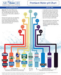 Alkaline Water Ph Chart Air Water Life
