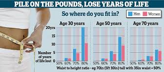 for a long life your waistline should be half your height