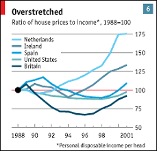 Going Through The Roof House Prices