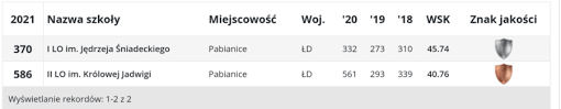 Dęblińska szkoła znalazła się w pięćdziesiątce najlepszych liceów lubelszczyzny. Ranking Szkol Srednich I Lo Coraz Bardziej Wyprzedza Ii Lo Pabianice Portal Informacyjny Wiadomosci Pabianice Tv