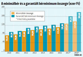 A minimálbér támogatói szerint a minimálbér segít az életszínvonal növelésében, és a vállalkozásokat hatékonyabb működésre ösztönzi (hogy ki tudják termelni a megnövekedett bérköltséget). Minimalber 2018 Es Garantalt Berminimum 2018 Hitel Forum Csaladi Penzugyek Hitelek 2021