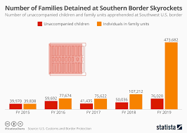 chart number of children detained at southern border