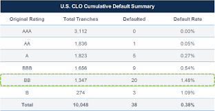 Clo Overview
