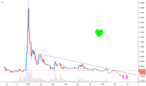 Live xrp prices from all markets and xrp coin market capitalization. Xrp Usd Ripple Price Chart Education Tradingview