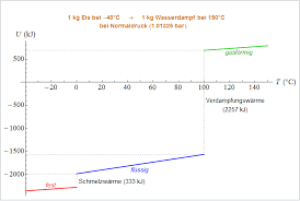 Ab 0°c bleiben die wasserstoffbrücken zwischen den molekülen unverändert und wenn ein kristallisationskern (z.b. Auf Dem Weg Vom Eis Zum Wasserdampf
