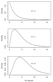 Chi Square Distribution Chi Square Statistics Math Ap Statistics