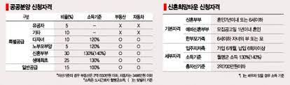 사전청약 이후 본청약, 그리고 실제 입주까지 수년의 시간이 필요하지만 더 국토교통부는 오는 16일 3기 신도시에 대한 사전청약 공고를 개시하고 28일 특별공급 물량부터 청약 접수를 시작할 예정이다. ì‚¬ì „ì²­ì•½ Q A ì˜ë¬´ ê±°ì£¼ 2ë…„ ì¶©ì¡±í•˜ë©´ ì‚¬ì „ì²­ì•½ ë'¤ íƒ€ì§€ì—­ ì´ì£¼ ê°€ëŠ¥ ì•„ì‹œì•„ê²½ì œ