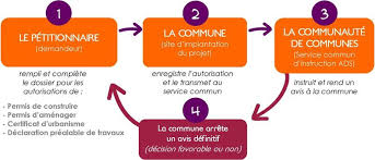 Technique urbanisme / aménagement toutes nos formations sont éligibles au dif ! Service Urbanisme Communaute De Communes Serre Poncon Val D Avance