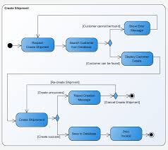 Activity Diagram Uml 2 Diagrams Uml Modeling Tool