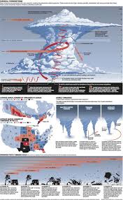Anatomia De Un Tornado Autores Andrew Barr Y Mike Faille Medio The National Post Del 20 De Junio Tiempo Y Clima Ciencias De La Naturaleza Meteorologia
