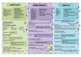 Tenses Chart Simple Present Present Continuous Simple Past