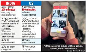 Mobile Data Usage In India Indians Spend 70 Of Mobile