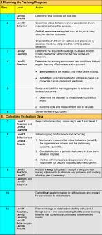 How To Evaluate Learning Kirkpatrick Model For The 21st Century Instructional Design Training Evaluation Learning Technology