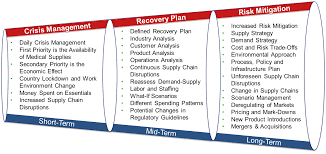 Inverse demand and supply functions, and interpret individual and aggregate demand and supply curves; Take Your Supply Chain From Crisis Management To Recovery To Risk Mitigation