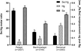 effects of geography and species variation on selenium and