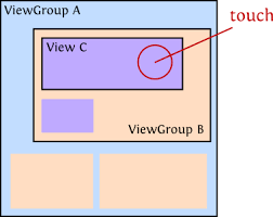 Detects various gestures and events using the supplied motionevents. Gestures And Touch Events Codepath Android Cliffnotes