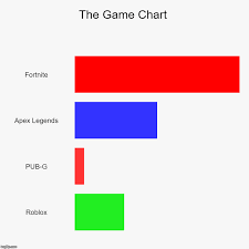 The Game Chart Imgflip
