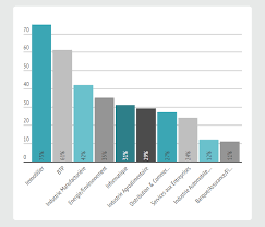 Découvrez les secteurs et les métiers qui recrutent le plus et offrent les meilleurs débouchés et cela à tout niveau : Quels Sont Les Regions Secteurs Et Metiers Qui Recrutent En 2017 Regionsjob