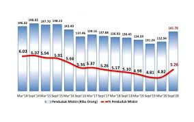 Dari sini lah, garis kemiskinan nasional, yang pada maret 2018 lalu sebesar rp401.220 per kapita per bulan didapat. Ini Perkembangan Tingkat Kemiskinan Di Kalteng Pada Maret 2014 September 2020 Dan September 2019 September 2020