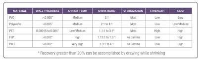 12 Page Paper Explains Thin Wall Polyester Heat Shrink