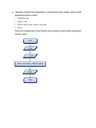 Mahasiswa yang telah memiliki kartu tanda anggota diperbolehkan untuk meminjam buku. Tugas Algoritma Pseudocode Dan Flowchart