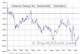 Cenovus Energy Inc Tse Cve To Seasonal Chart Equity Clock