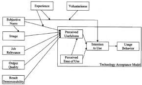 Pin By Abdulsalami Ibrahim On Theory Technology Acceptance Model Online Teaching Teaching