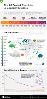 Ranked The 20 Easiest Countries For Doing Business Startup Funding Business Regulations Initial Public Offering