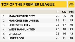 View the 380 premier league fixtures for the 2020/21 season, visit the official website of the premier league. Premier League Predictions Lawro V Dot Major From Electro Pop Band London Grammar Bbc Sport