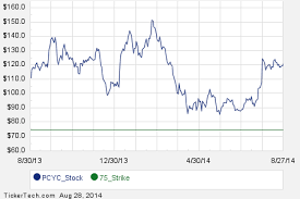 Commit To Buy Pharmacyclics At 75 Earn 7 1 Using Options