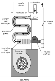 Routine Furnace Maintenance Checklist Furnace Maintenance Furnace Repair Repair And Maintenance