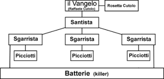 Il 78enne 'professore' di ottaviano. Nuova Camorra Organizzata Wikipedia