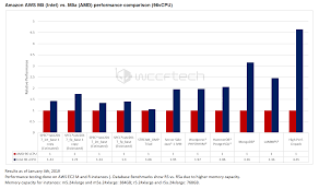 First Look Intel Vs Amd Epyc Aws Cloud Iaas Benchmarks